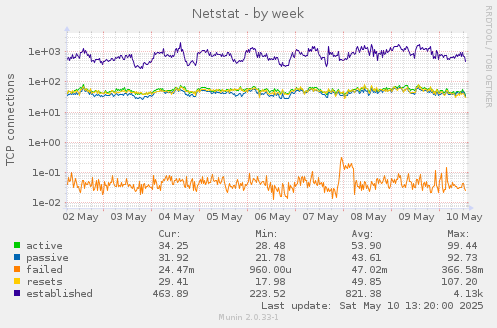 Netstat