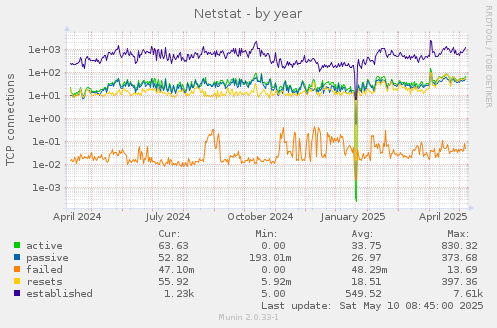 Netstat
