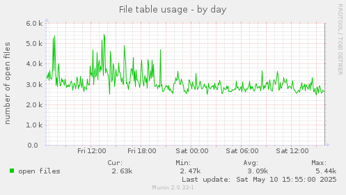 File table usage