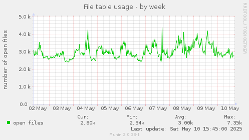 File table usage
