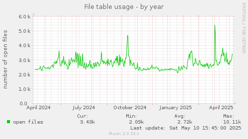 File table usage