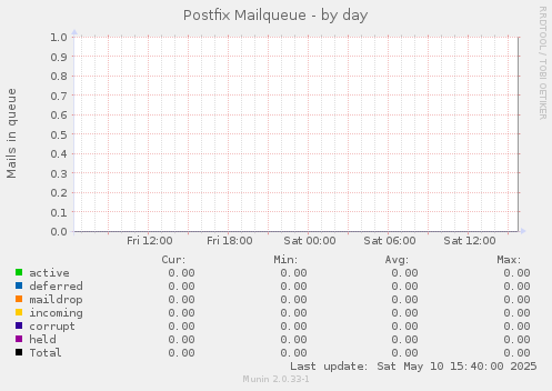 Postfix Mailqueue