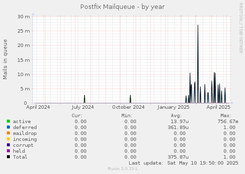 Postfix Mailqueue