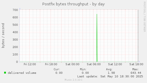 Postfix bytes throughput