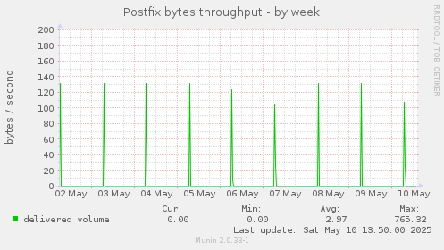 Postfix bytes throughput