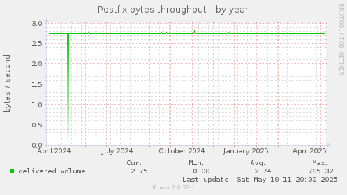 Postfix bytes throughput