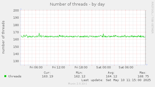 daily graph