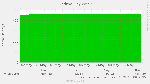 Uptime
