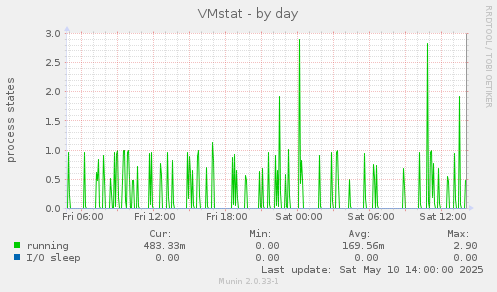VMstat