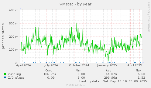 VMstat