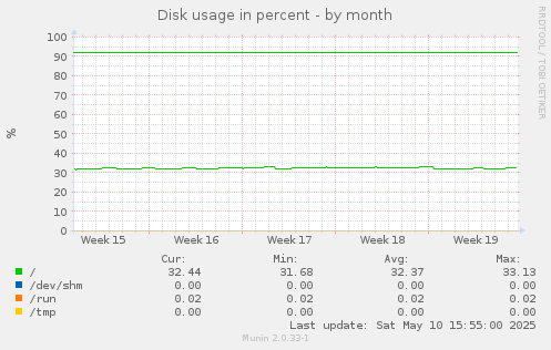 Disk usage in percent
