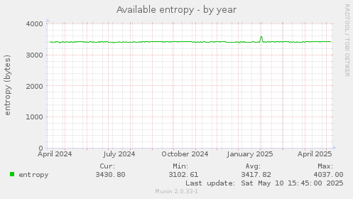 Available entropy