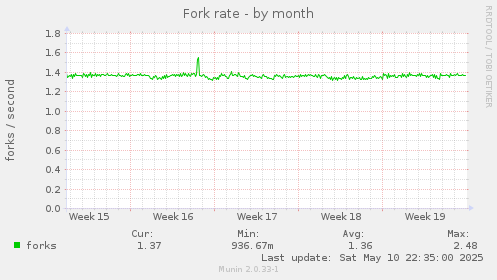 Fork rate