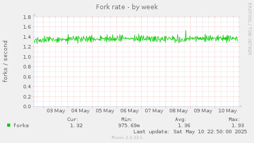 Fork rate
