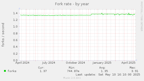 Fork rate