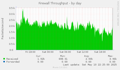 Firewall Throughput