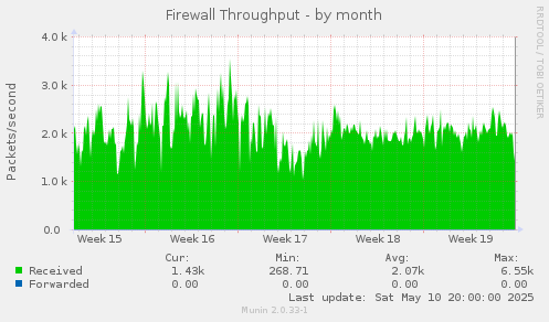 Firewall Throughput