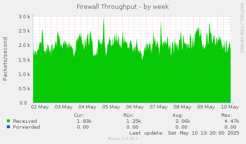 Firewall Throughput