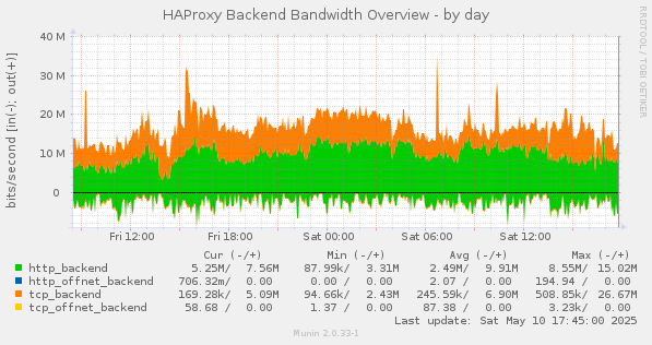 HAProxy Backend Bandwidth Overview
