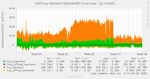 HAProxy Backend Bandwidth Overview