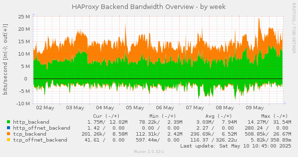 HAProxy Backend Bandwidth Overview