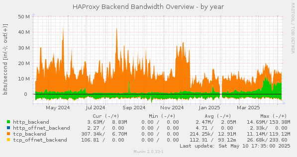 HAProxy Backend Bandwidth Overview