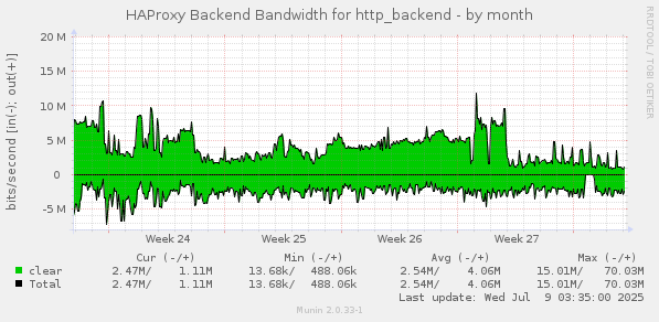 HAProxy Backend Bandwidth for http_backend