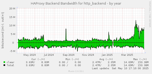 HAProxy Backend Bandwidth for http_backend