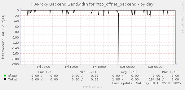 HAProxy Backend Bandwidth for http_offnet_backend