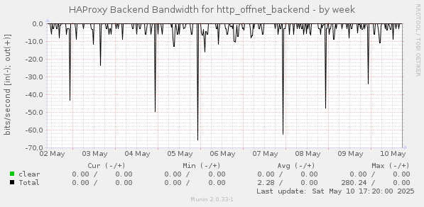 HAProxy Backend Bandwidth for http_offnet_backend