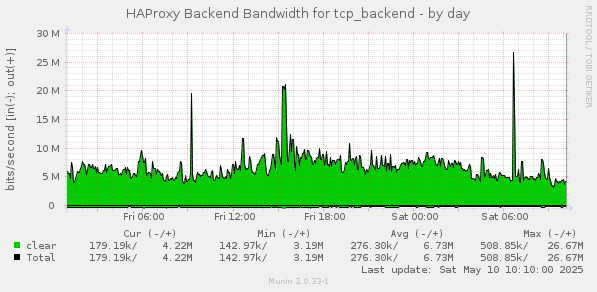 HAProxy Backend Bandwidth for tcp_backend