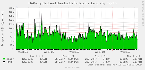 monthly graph