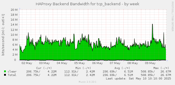 HAProxy Backend Bandwidth for tcp_backend