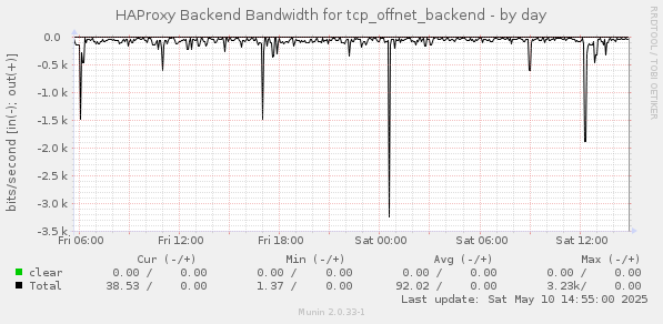 HAProxy Backend Bandwidth for tcp_offnet_backend