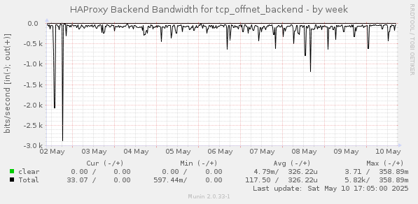 HAProxy Backend Bandwidth for tcp_offnet_backend