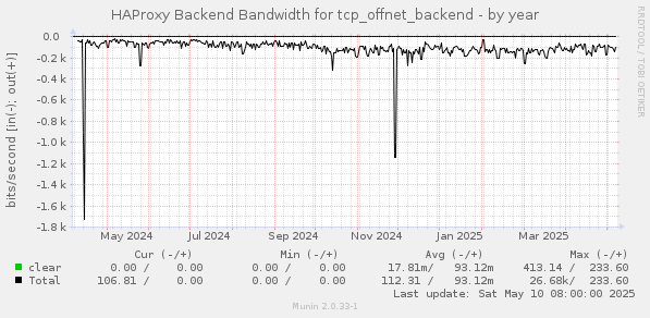 HAProxy Backend Bandwidth for tcp_offnet_backend