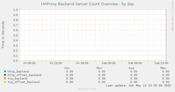 HAProxy Backend Server Count Overview