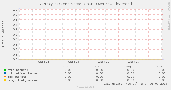 HAProxy Backend Server Count Overview
