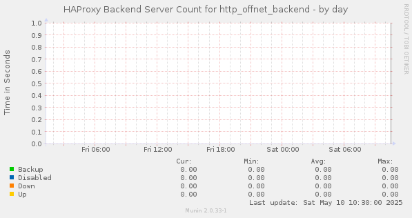 HAProxy Backend Server Count for http_offnet_backend