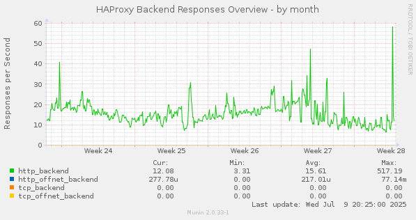 HAProxy Backend Responses Overview
