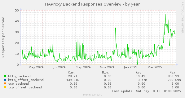 HAProxy Backend Responses Overview