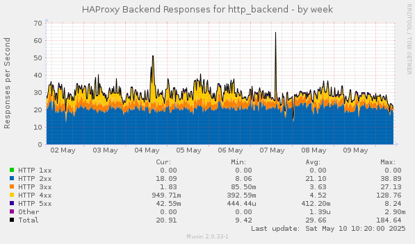 HAProxy Backend Responses for http_backend