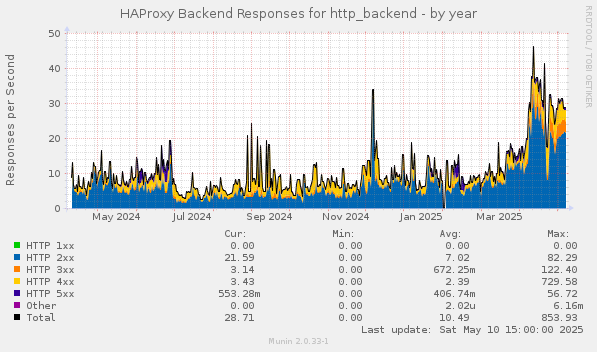 HAProxy Backend Responses for http_backend