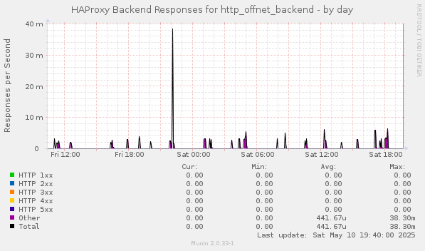 HAProxy Backend Responses for http_offnet_backend