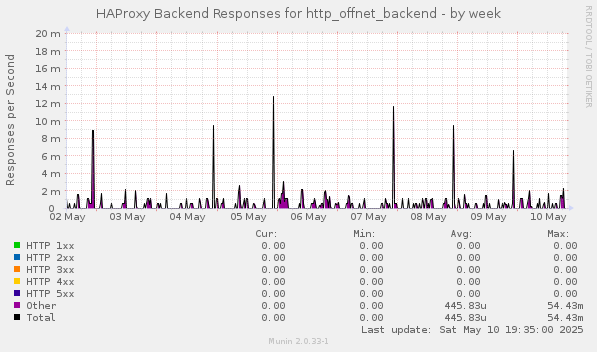 HAProxy Backend Responses for http_offnet_backend