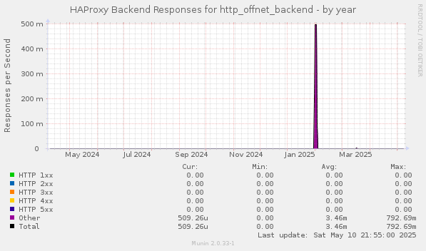 HAProxy Backend Responses for http_offnet_backend