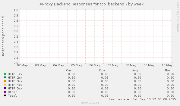 HAProxy Backend Responses for tcp_backend
