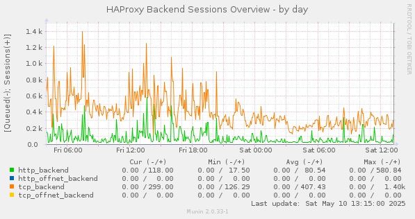 HAProxy Backend Sessions Overview