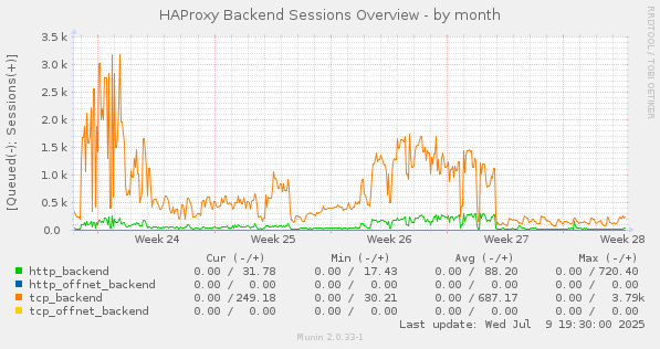 HAProxy Backend Sessions Overview