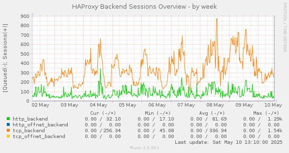 HAProxy Backend Sessions Overview